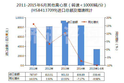 2011-2015年6月其他離心泵（轉(zhuǎn)速＜10000轉(zhuǎn)/分）(HS84137099)進(jìn)口總額及增速統(tǒng)計(jì)